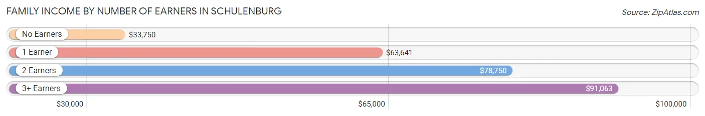 Family Income by Number of Earners in Schulenburg