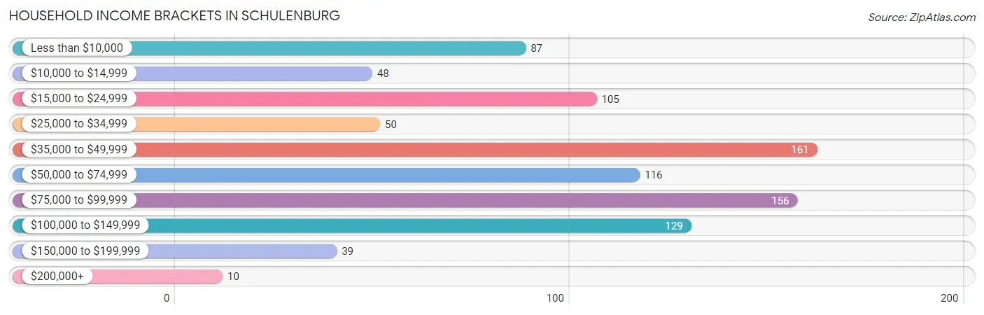 Household Income Brackets in Schulenburg
