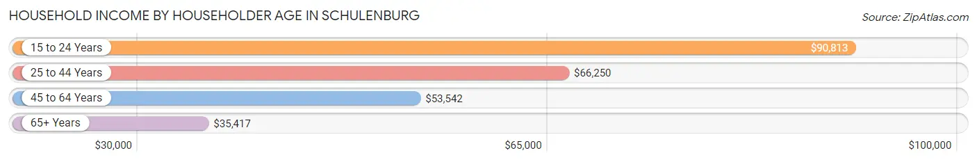 Household Income by Householder Age in Schulenburg