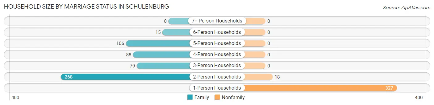 Household Size by Marriage Status in Schulenburg