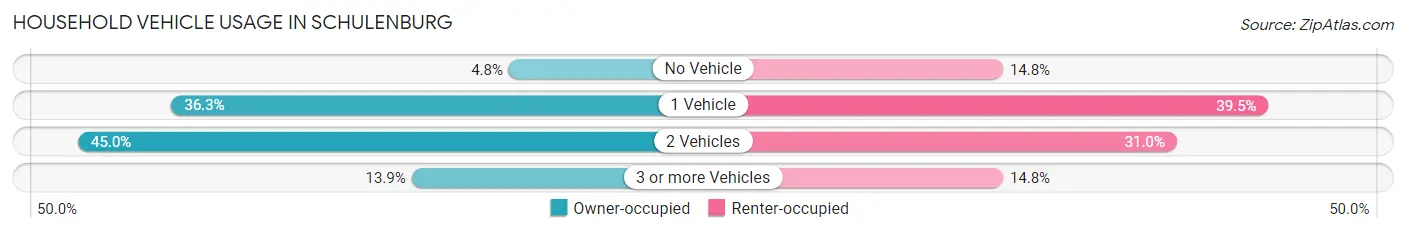 Household Vehicle Usage in Schulenburg