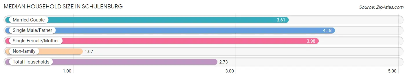 Median Household Size in Schulenburg