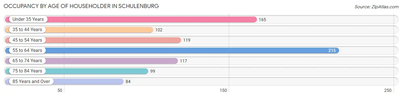 Occupancy by Age of Householder in Schulenburg