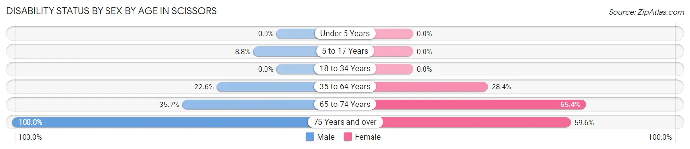 Disability Status by Sex by Age in Scissors