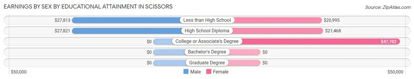 Earnings by Sex by Educational Attainment in Scissors