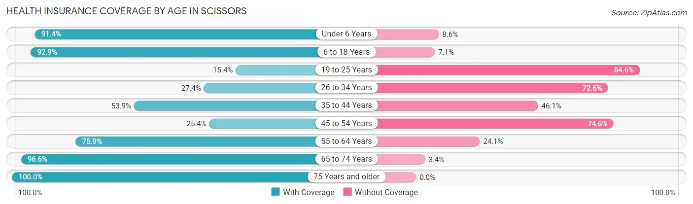 Health Insurance Coverage by Age in Scissors