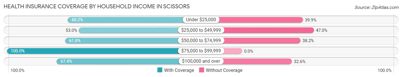 Health Insurance Coverage by Household Income in Scissors