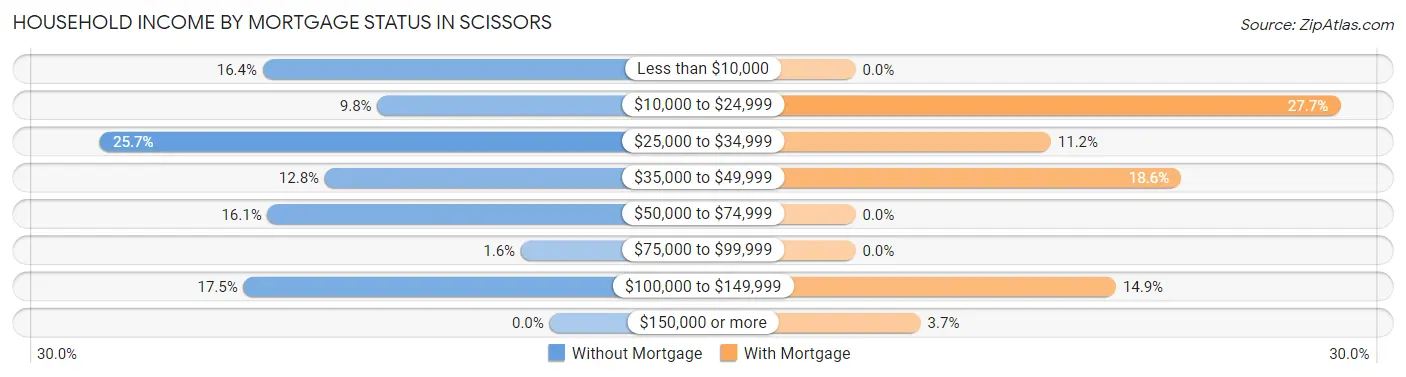 Household Income by Mortgage Status in Scissors