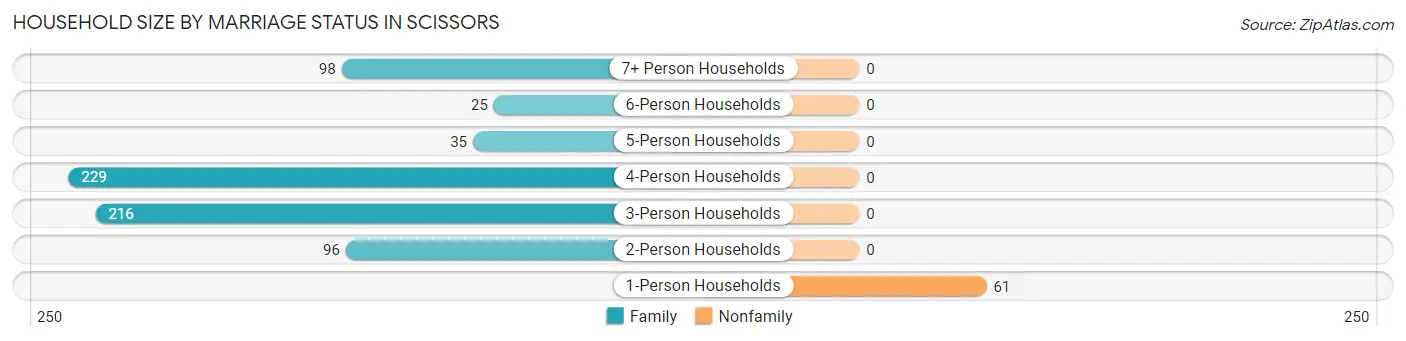 Household Size by Marriage Status in Scissors