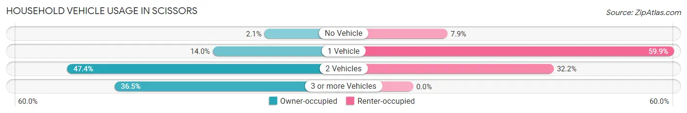 Household Vehicle Usage in Scissors