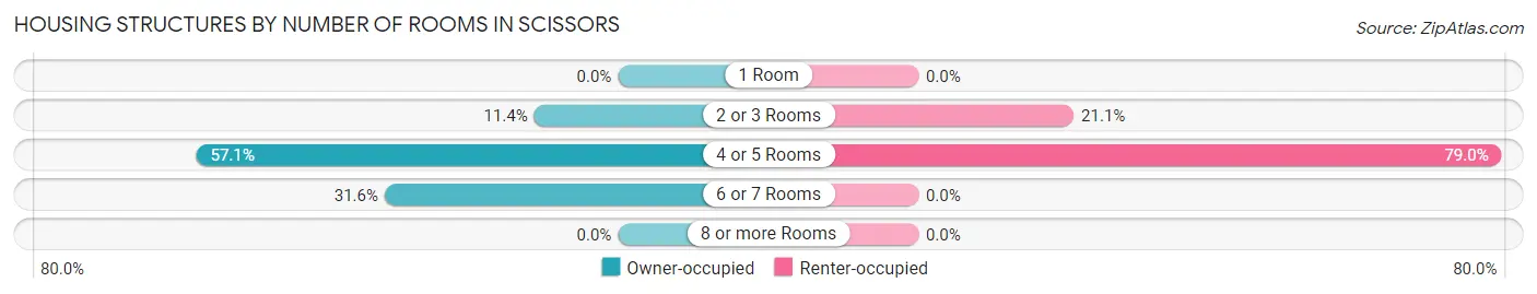 Housing Structures by Number of Rooms in Scissors