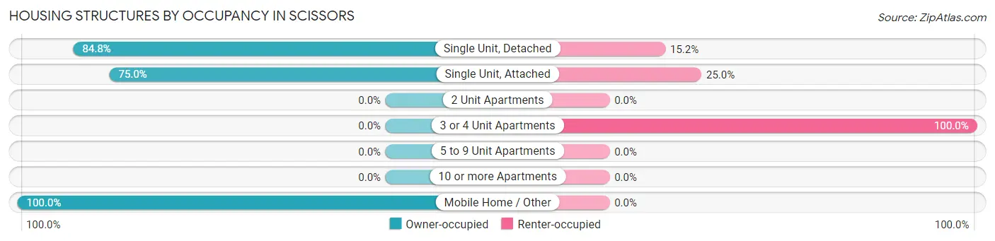 Housing Structures by Occupancy in Scissors
