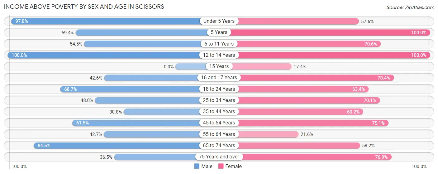 Income Above Poverty by Sex and Age in Scissors