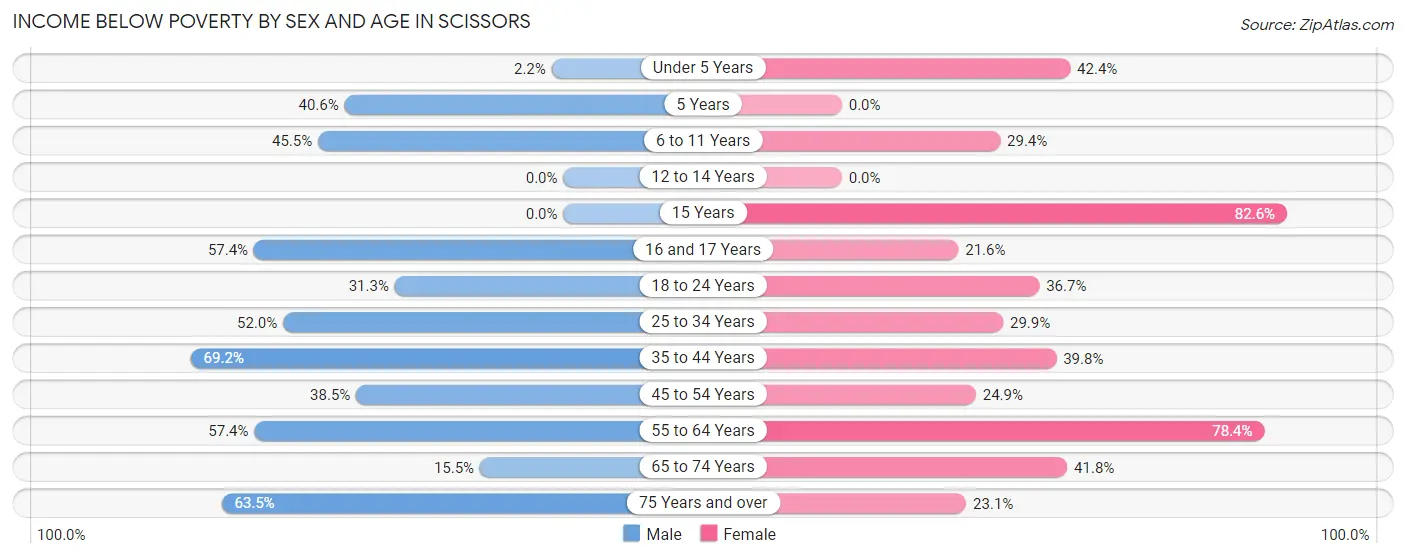 Income Below Poverty by Sex and Age in Scissors