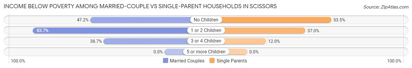 Income Below Poverty Among Married-Couple vs Single-Parent Households in Scissors