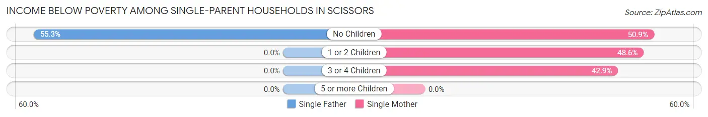 Income Below Poverty Among Single-Parent Households in Scissors
