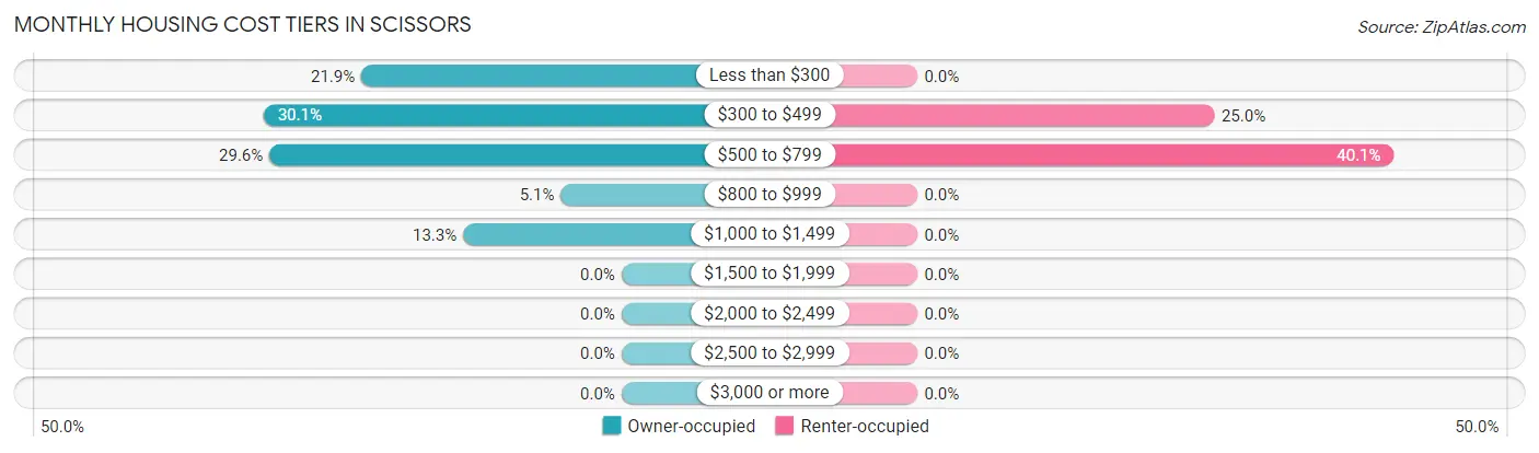 Monthly Housing Cost Tiers in Scissors