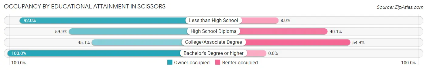 Occupancy by Educational Attainment in Scissors
