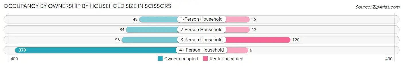 Occupancy by Ownership by Household Size in Scissors