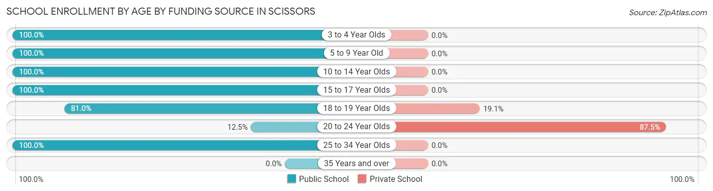 School Enrollment by Age by Funding Source in Scissors