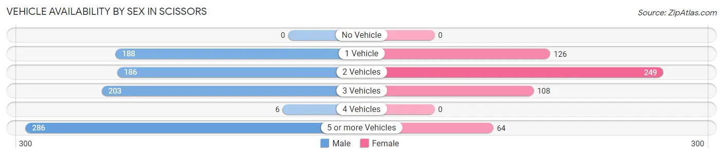 Vehicle Availability by Sex in Scissors