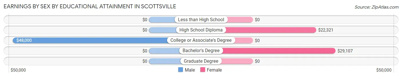 Earnings by Sex by Educational Attainment in Scottsville