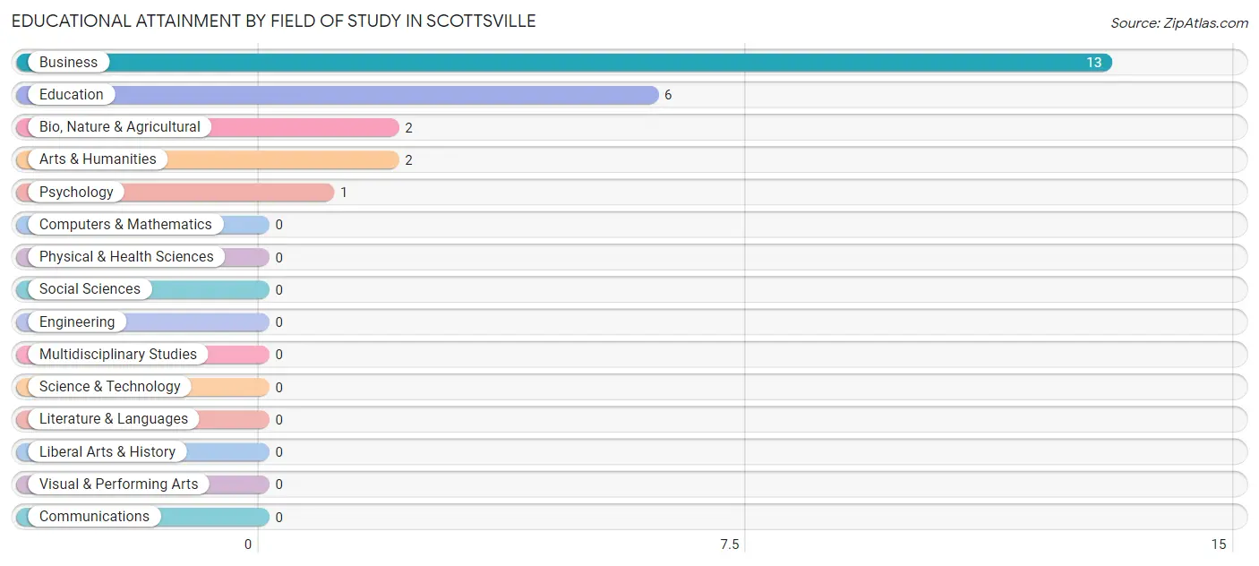Educational Attainment by Field of Study in Scottsville
