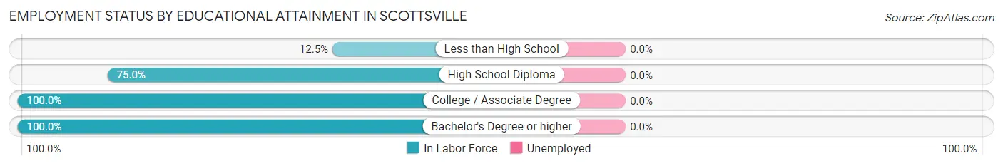 Employment Status by Educational Attainment in Scottsville