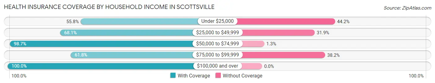 Health Insurance Coverage by Household Income in Scottsville