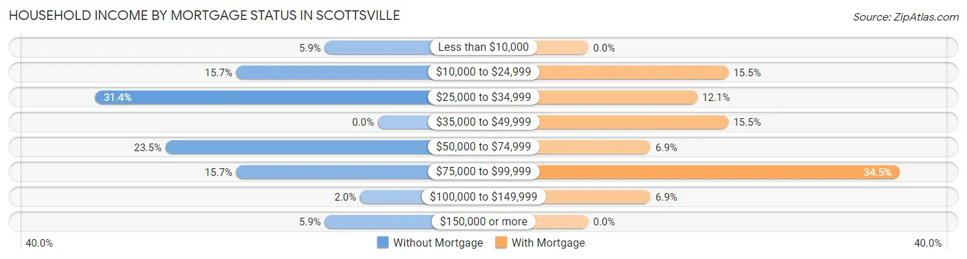 Household Income by Mortgage Status in Scottsville