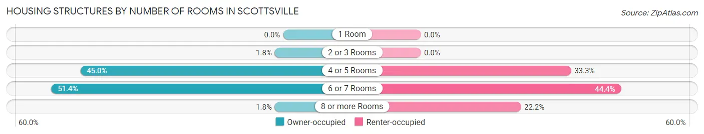 Housing Structures by Number of Rooms in Scottsville