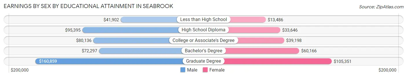 Earnings by Sex by Educational Attainment in Seabrook