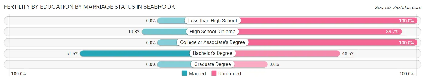 Female Fertility by Education by Marriage Status in Seabrook