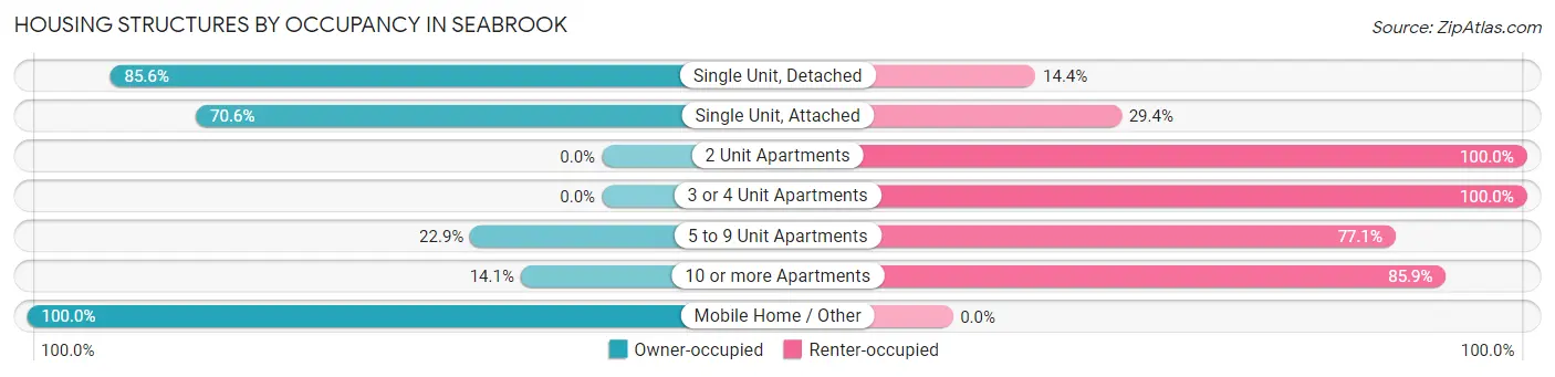 Housing Structures by Occupancy in Seabrook