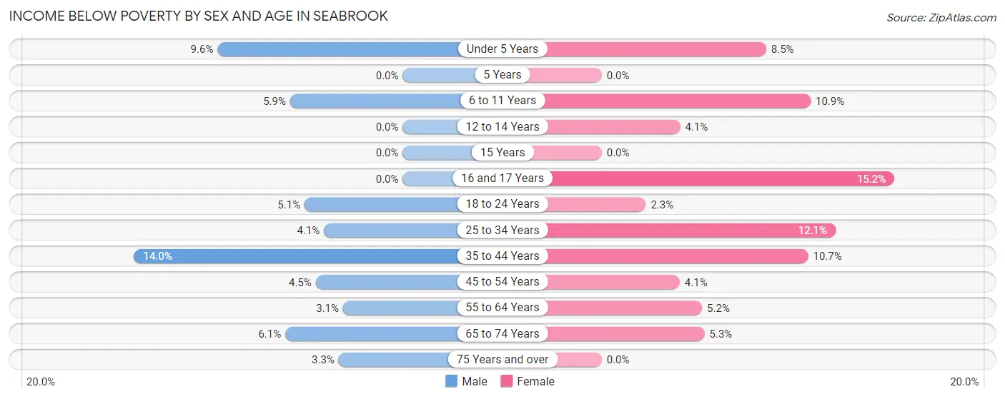 Income Below Poverty by Sex and Age in Seabrook