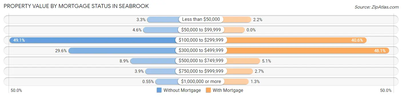 Property Value by Mortgage Status in Seabrook