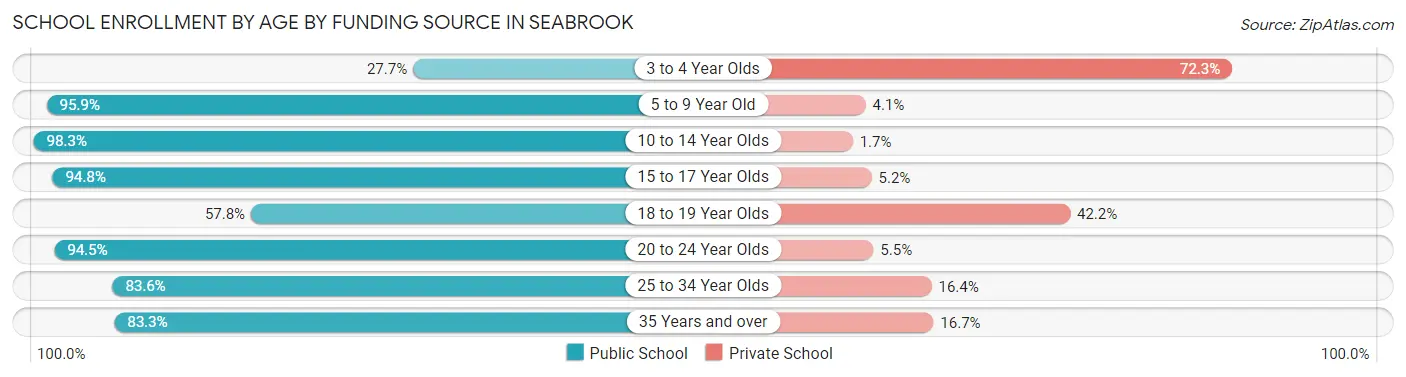 School Enrollment by Age by Funding Source in Seabrook