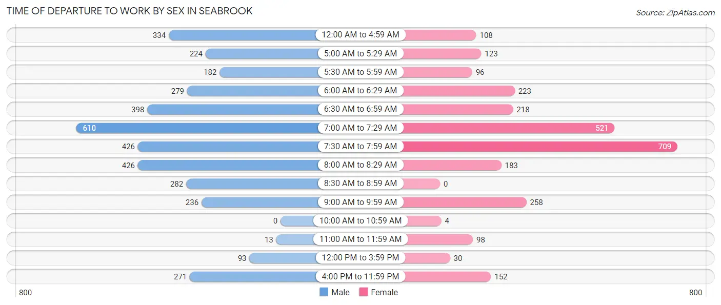 Time of Departure to Work by Sex in Seabrook