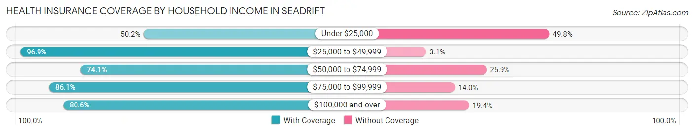 Health Insurance Coverage by Household Income in Seadrift