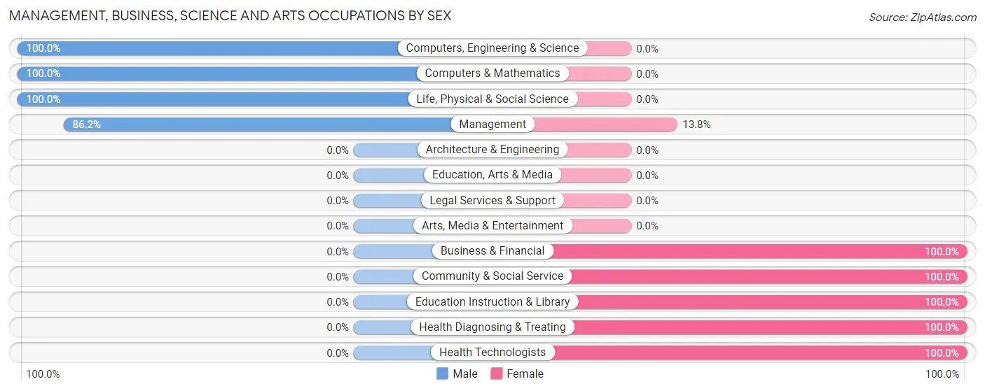 Management, Business, Science and Arts Occupations by Sex in Seadrift