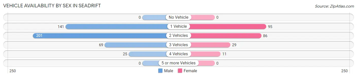 Vehicle Availability by Sex in Seadrift