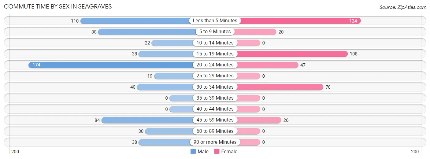 Commute Time by Sex in Seagraves