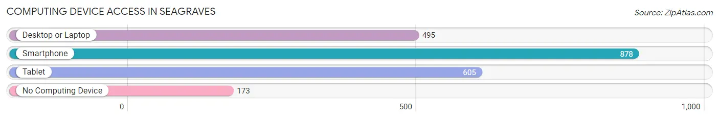 Computing Device Access in Seagraves