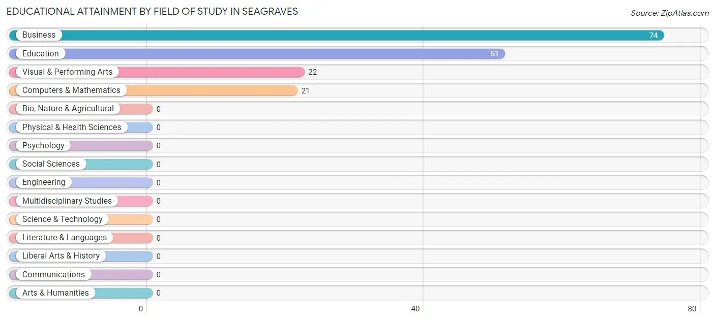 Educational Attainment by Field of Study in Seagraves