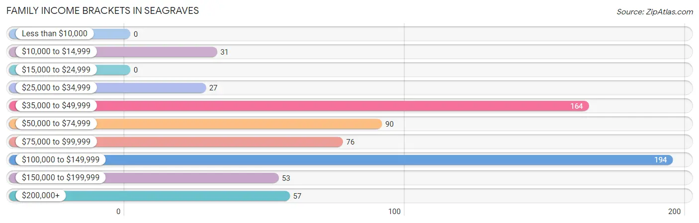 Family Income Brackets in Seagraves