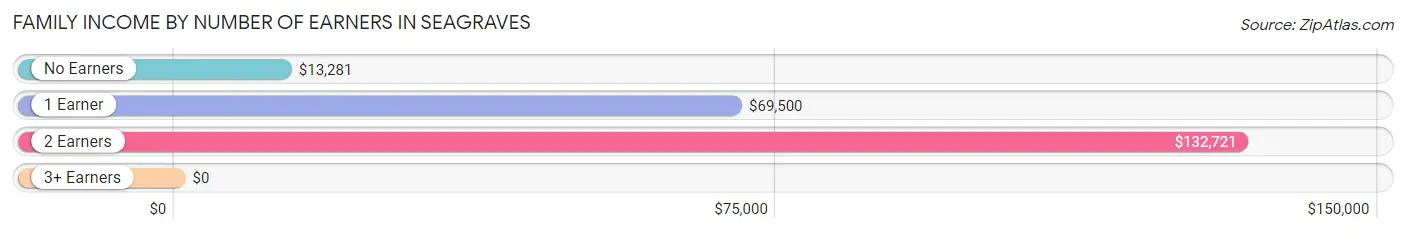 Family Income by Number of Earners in Seagraves