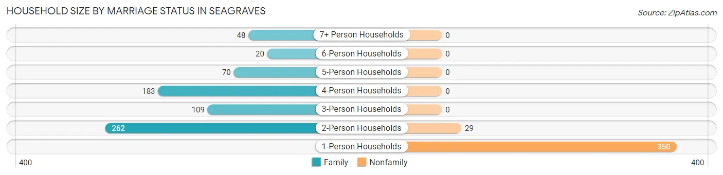 Household Size by Marriage Status in Seagraves