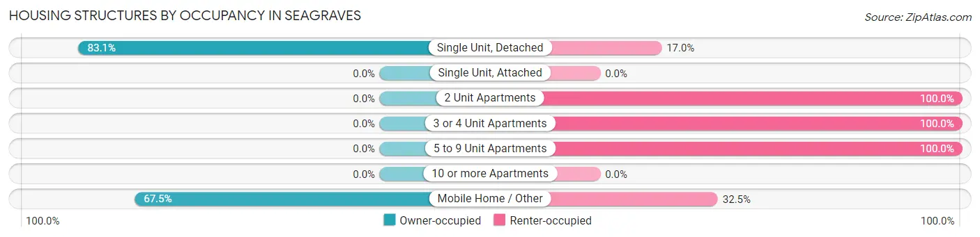 Housing Structures by Occupancy in Seagraves