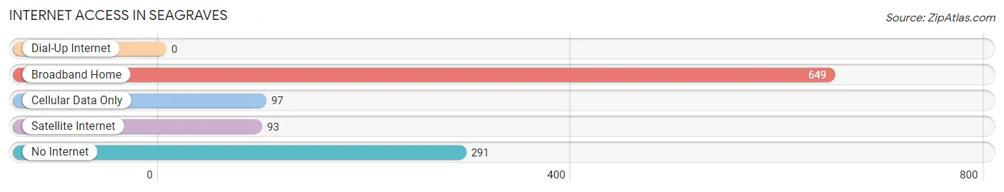 Internet Access in Seagraves