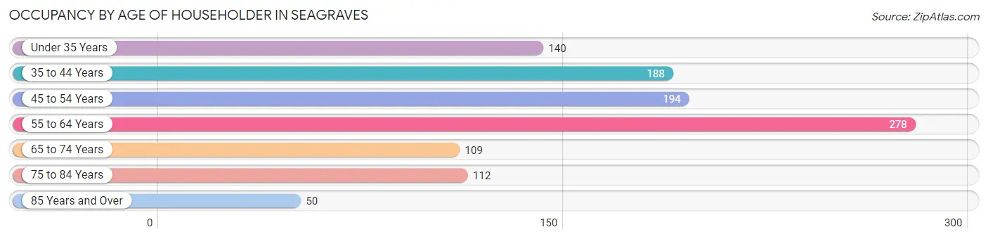 Occupancy by Age of Householder in Seagraves
